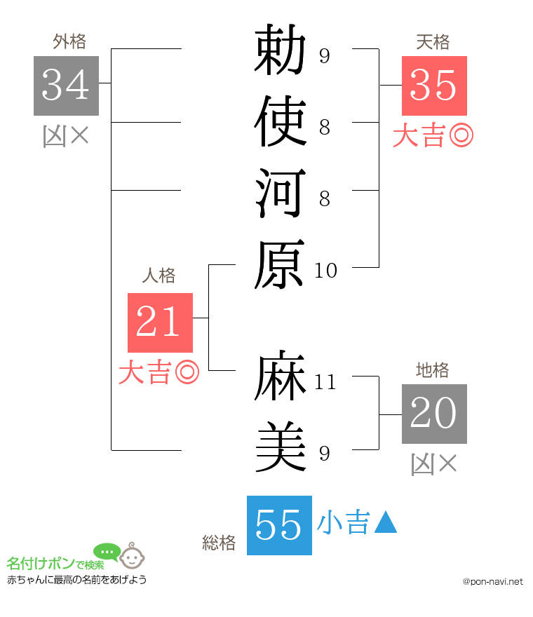 勅使河原 麻美さんの姓名判断結果