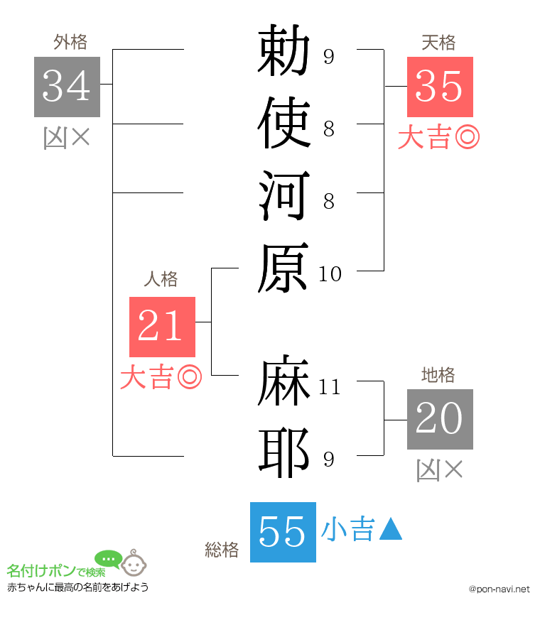 勅使河原 麻耶さんの姓名判断結果