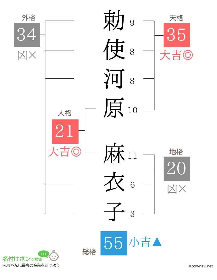 勅使河原 麻衣子さんの姓名判断結果