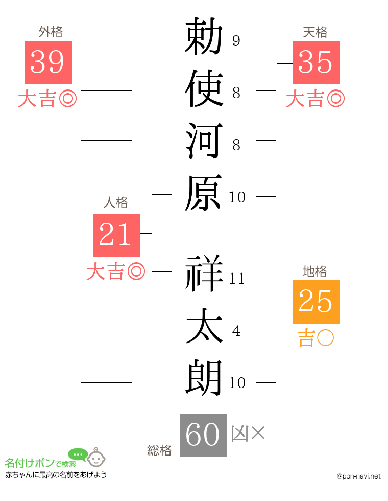 勅使河原 祥太朗さんの姓名判断結果