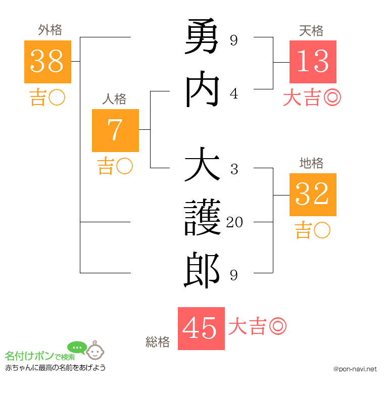 勇内 大護郎さんの姓名判断結果