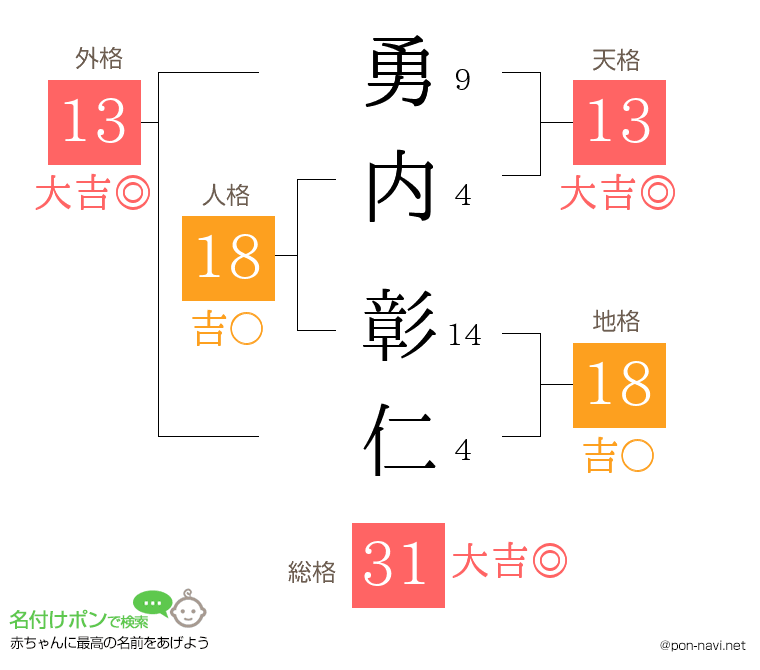 勇内 彰仁さんの姓名判断結果