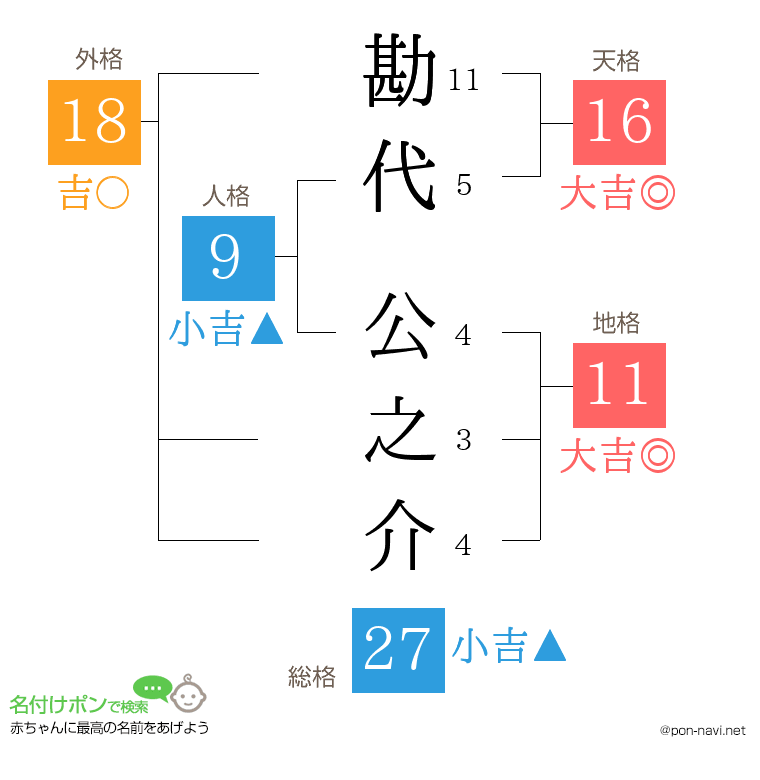 勘代 公之介さんの姓名判断結果