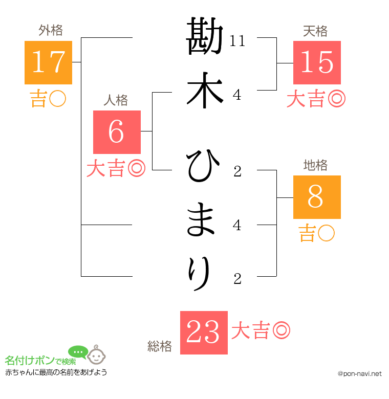勘木 ひまりさんの姓名判断結果