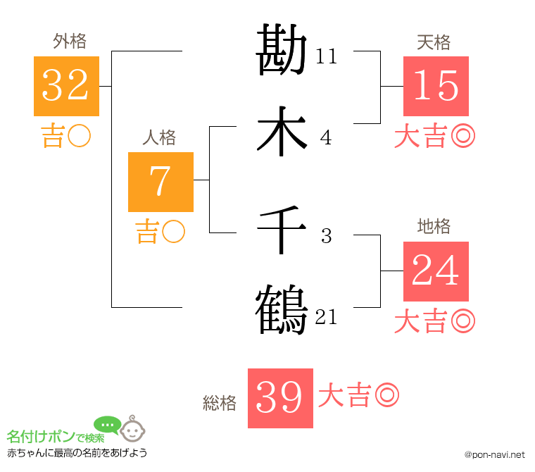 勘木 千鶴さんの姓名判断結果