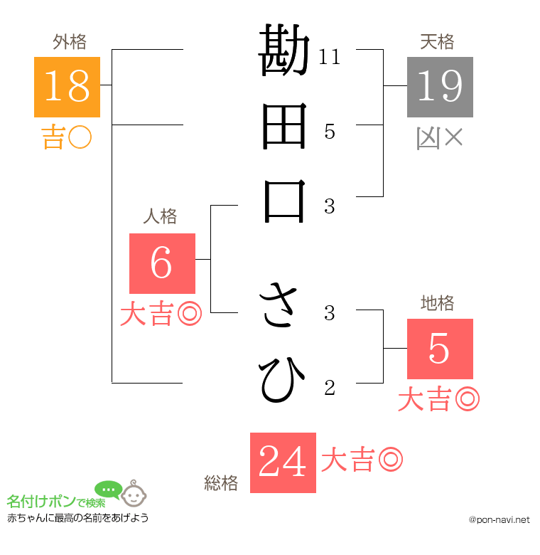 勘田口 さひさんの姓名判断結果