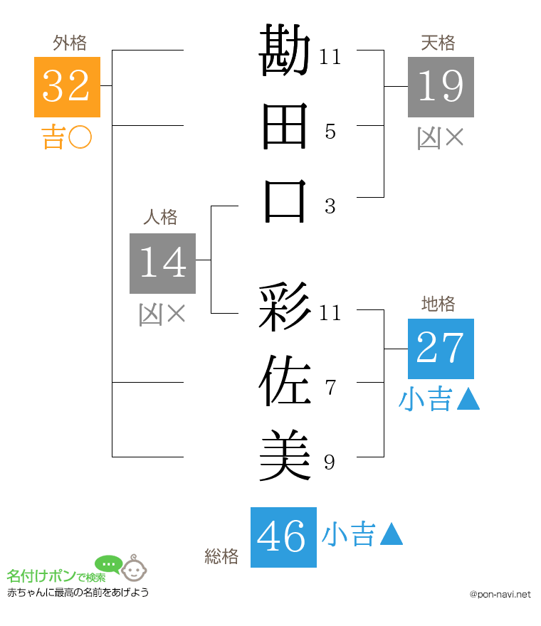 勘田口 彩佐美さんの姓名判断結果