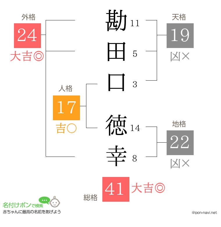 勘田口 徳幸さんの姓名判断結果
