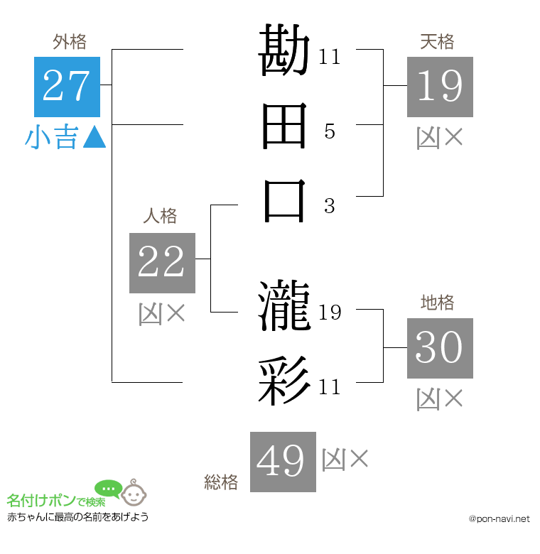 勘田口 瀧彩さんの姓名判断結果