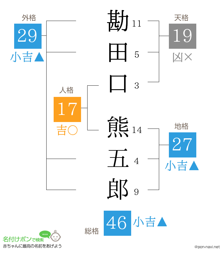 勘田口 熊五郎さんの姓名判断結果