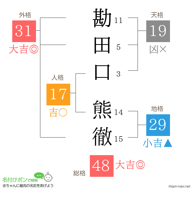 勘田口 熊徹さんの姓名判断結果