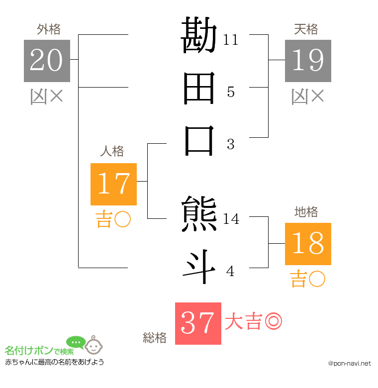 勘田口 熊斗さんの姓名判断結果