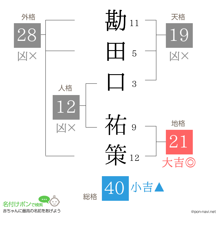 勘田口 祐策さんの姓名判断結果