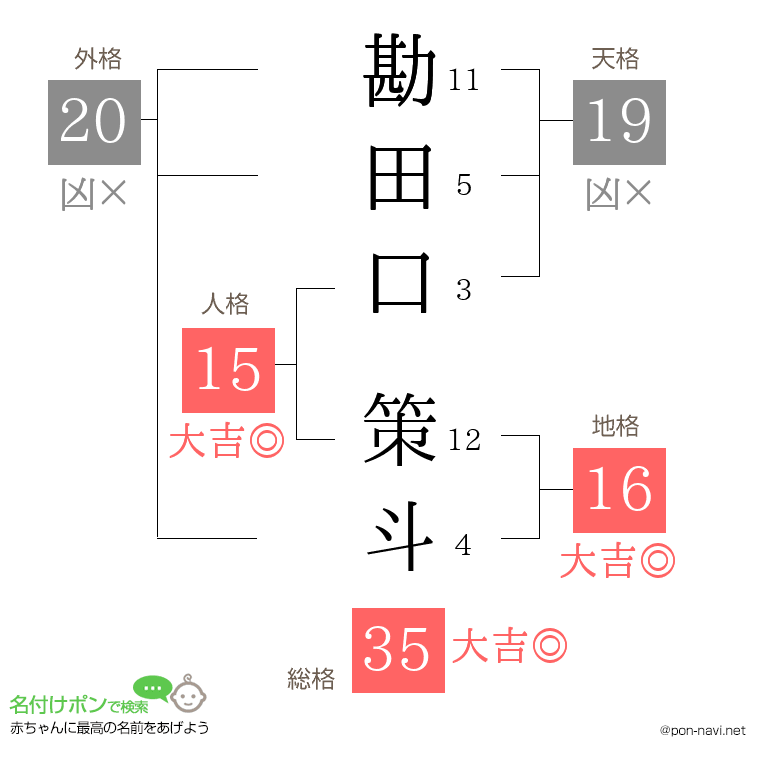 勘田口 策斗さんの姓名判断結果
