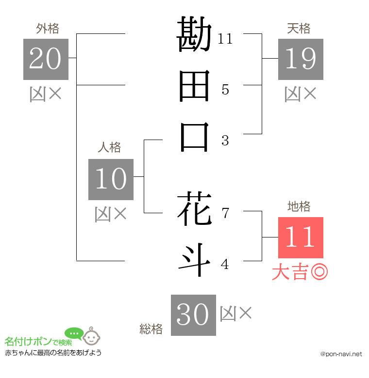 勘田口 花斗さんの姓名判断結果