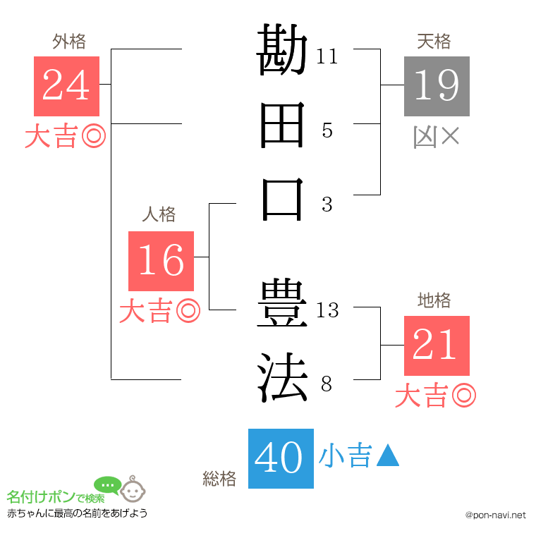 勘田口 豊法さんの姓名判断結果