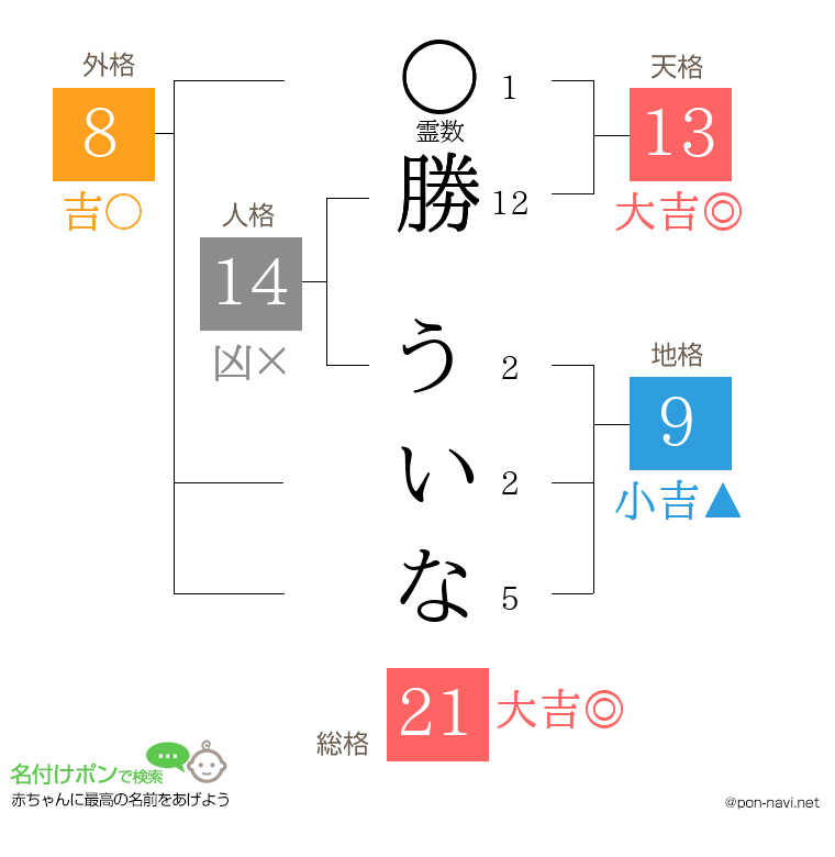 勝 ういなさんの姓名判断結果