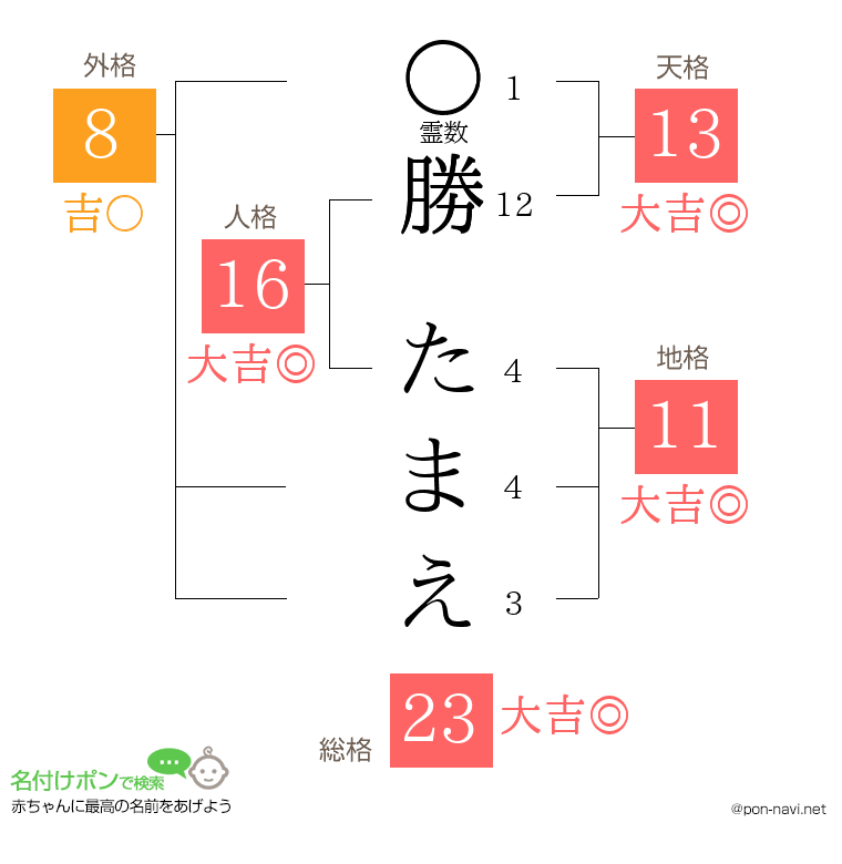 勝 たまえさんの姓名判断結果