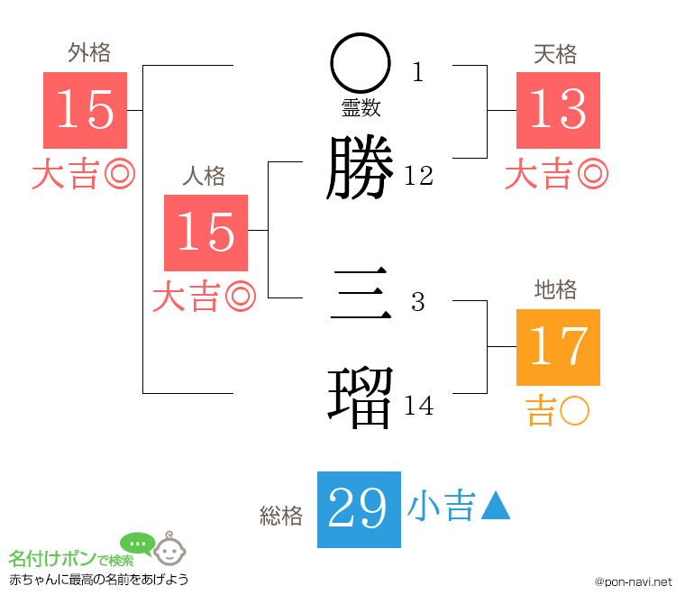 勝 三瑠さんの姓名判断結果