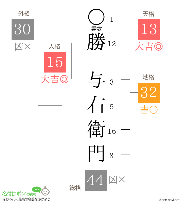 勝 与右衛門さんの姓名判断結果