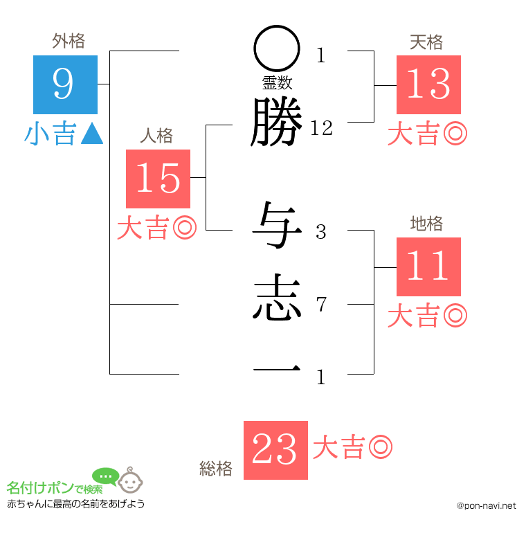 勝 与志一さんの姓名判断結果
