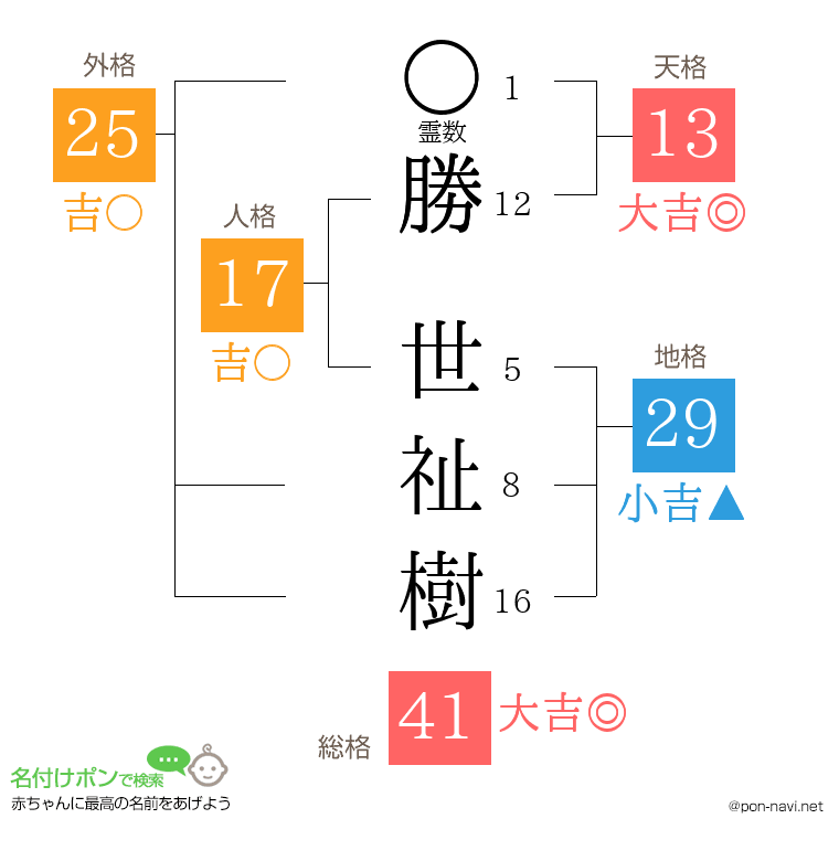 勝 世祉樹さんの姓名判断結果