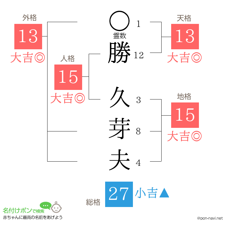 勝 久芽夫さんの姓名判断結果