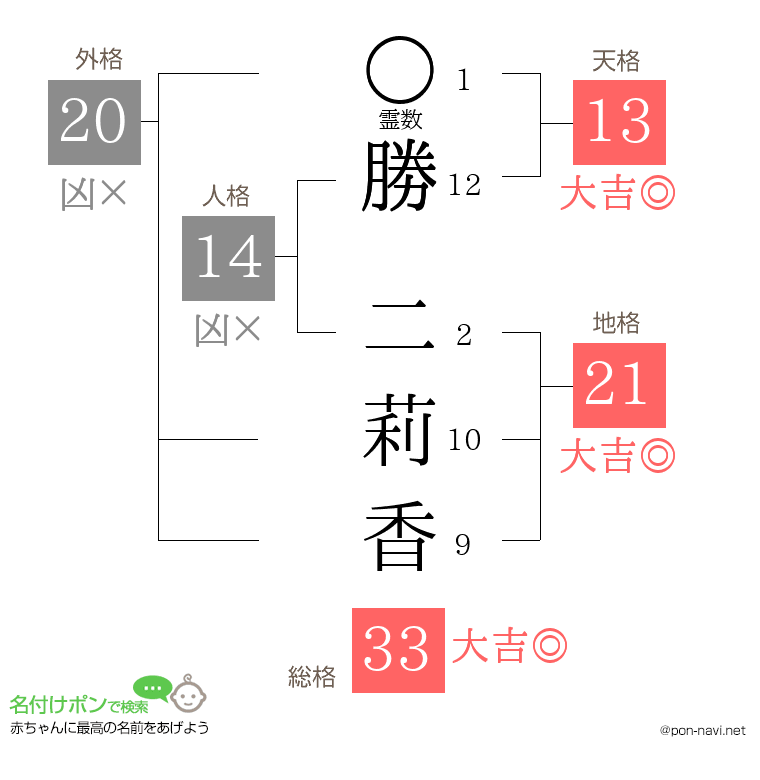 勝 二莉香さんの姓名判断結果