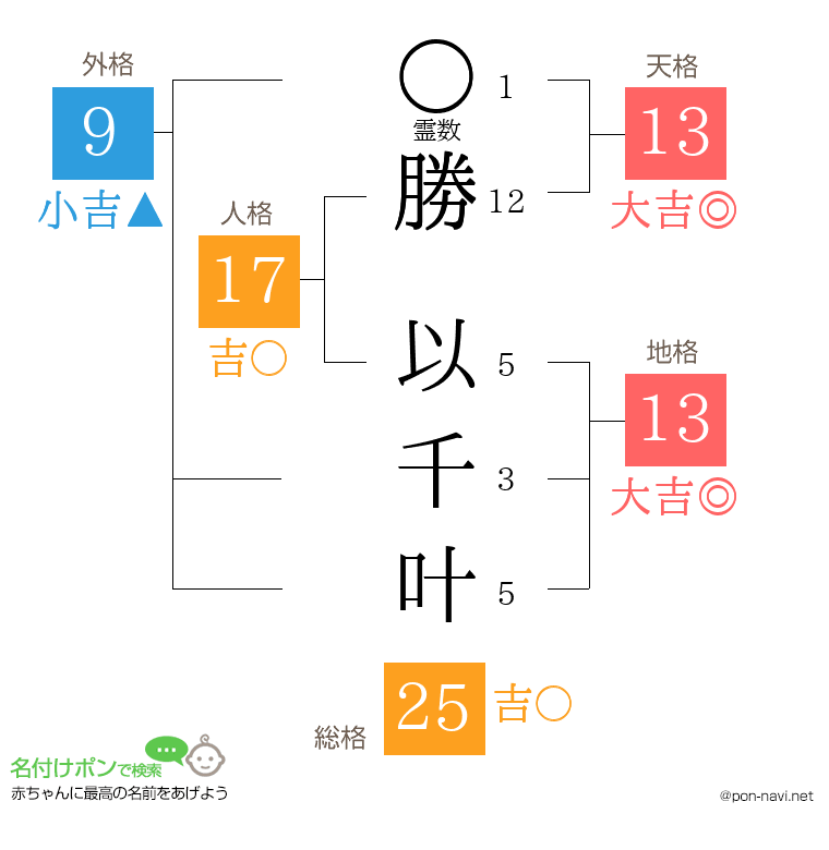 勝 以千叶さんの姓名判断結果