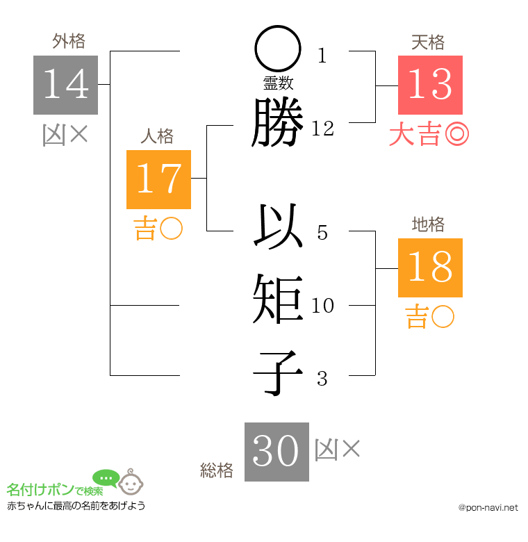 勝 以矩子さんの姓名判断結果
