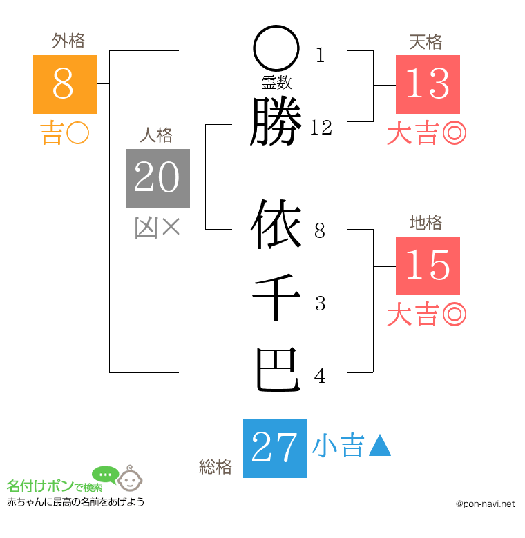 勝 依千巴さんの姓名判断結果