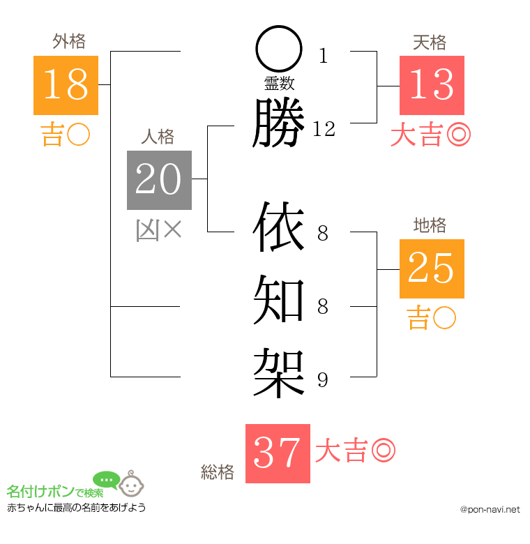 勝 依知架さんの姓名判断結果