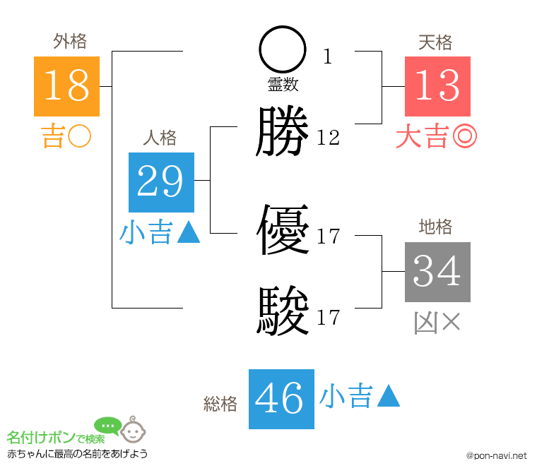 勝 優駿さんの姓名判断結果