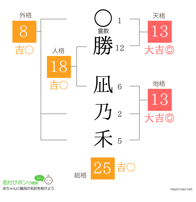 勝 凪乃禾さんの姓名判断結果