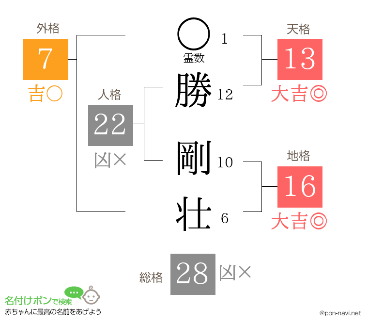 勝 剛壮さんの姓名判断結果