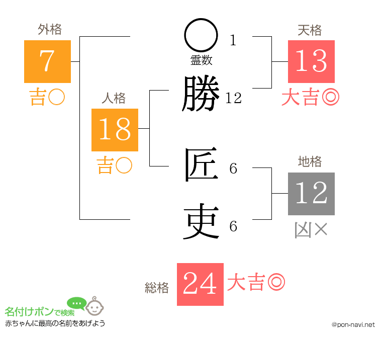 勝 匠吏さんの姓名判断結果