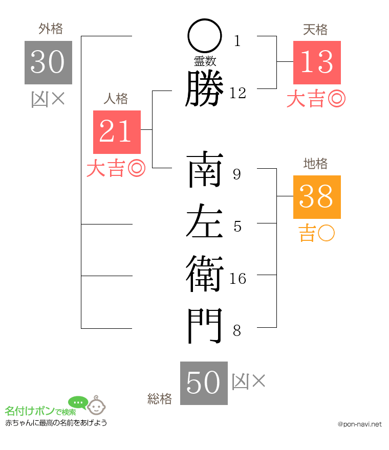 勝 南左衛門さんの姓名判断結果