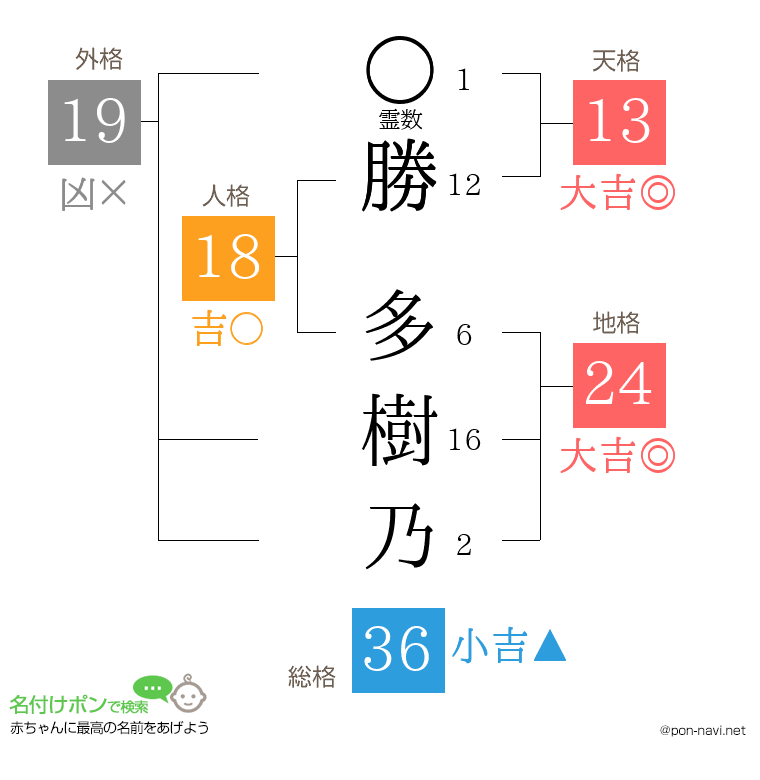勝 多樹乃さんの姓名判断結果