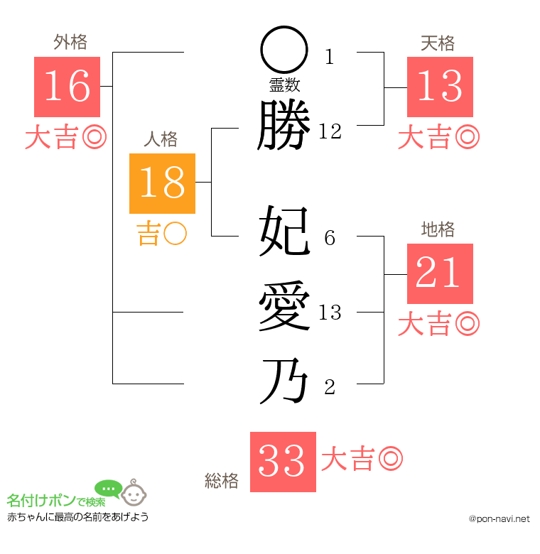 勝 妃愛乃さんの姓名判断結果