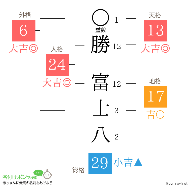勝 富士八さんの姓名判断結果