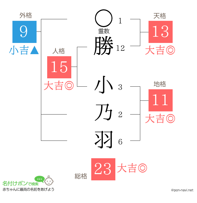 勝 小乃羽さんの姓名判断結果