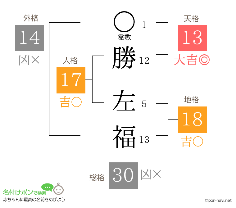 勝 左福さんの姓名判断結果