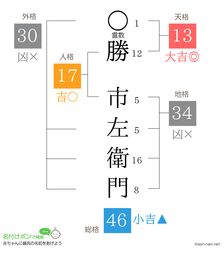勝 市左衛門さんの姓名判断結果