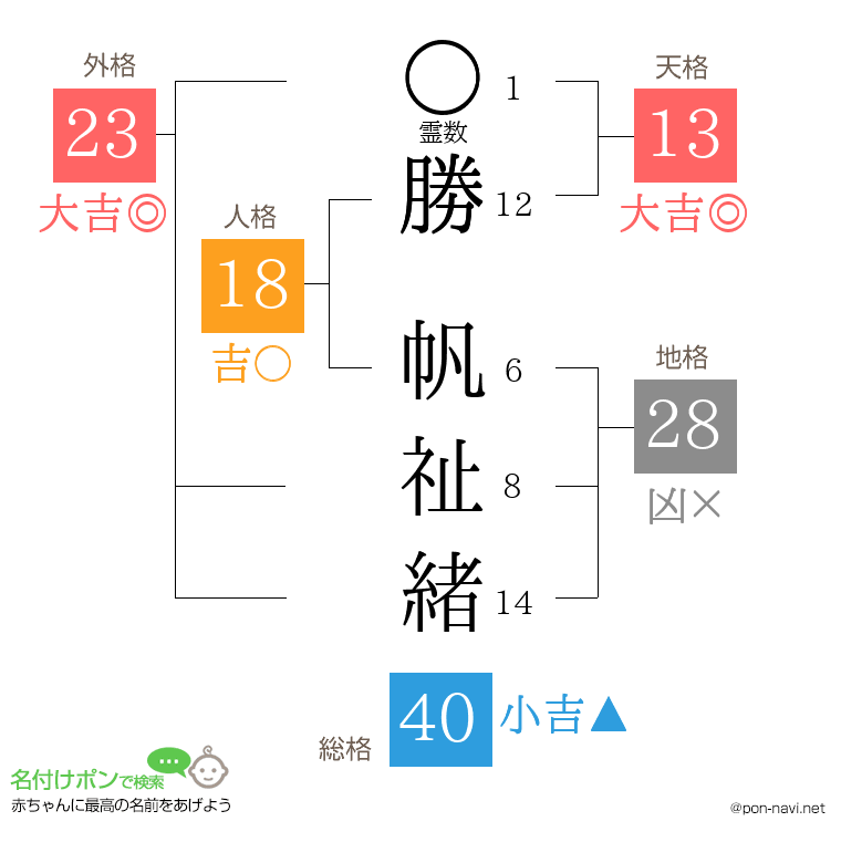 勝 帆祉緒さんの姓名判断結果