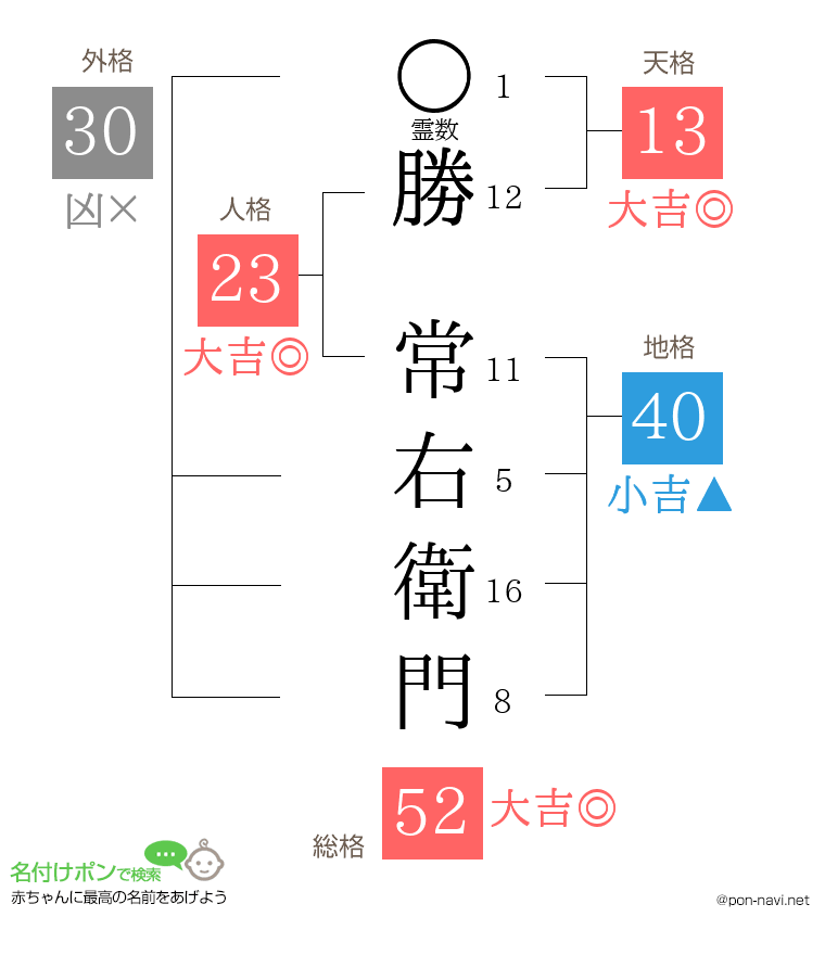 勝 常右衛門さんの姓名判断結果