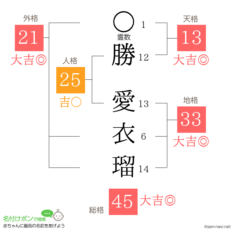 勝 愛衣瑠さんの姓名判断結果