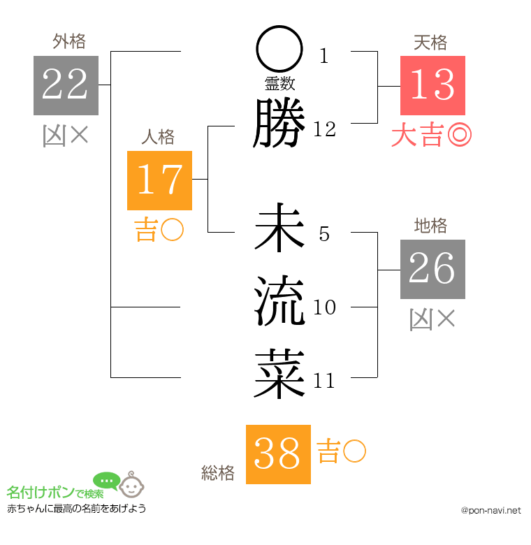 勝 未流菜さんの姓名判断結果