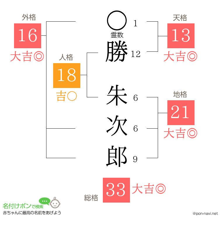 勝 朱次郎さんの姓名判断結果