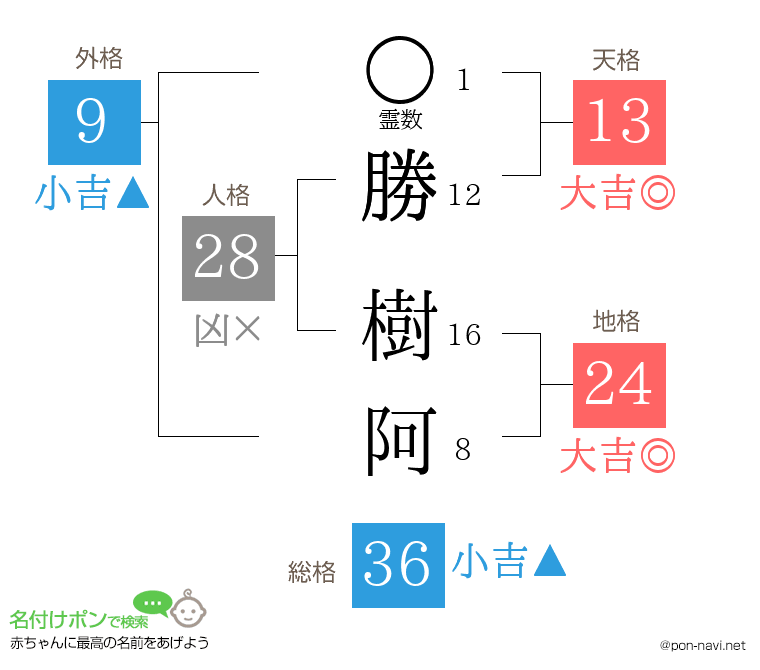 勝 樹阿さんの姓名判断結果