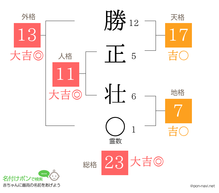 勝 正壮さんの姓名判断結果